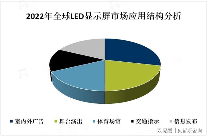 全球LED显示屏市场现状、应用前景及行业新闻分析[图]