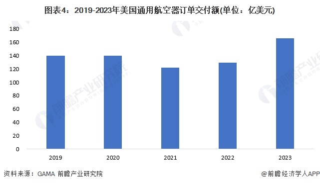 2024年美国通用航空行业市场现状及发展趋势分析 私人飞机仍